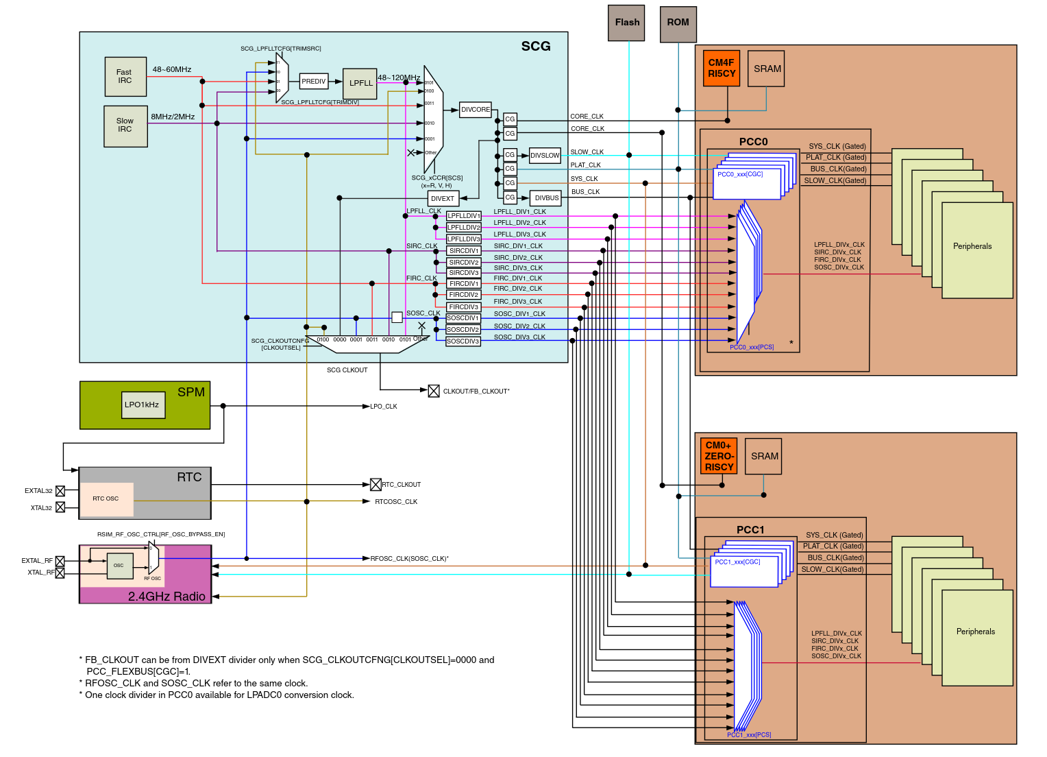 Clock diagram